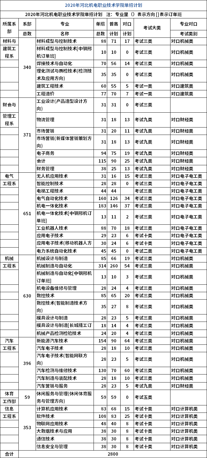 河北机电职业技术学院2020单招专业计划