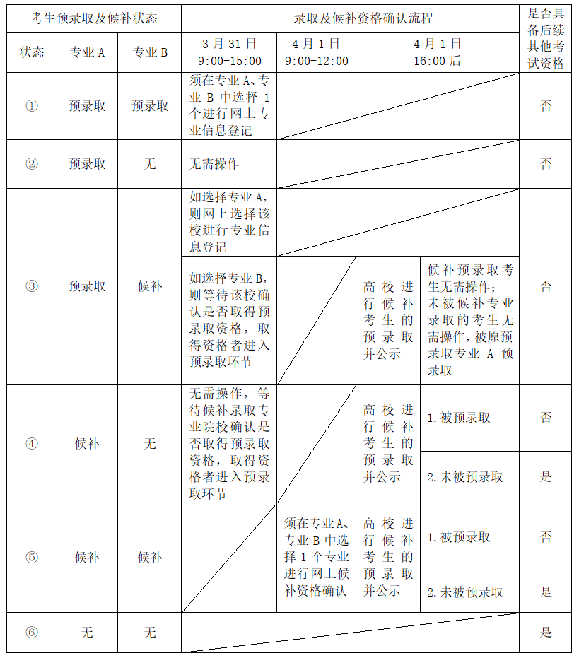 2020年上海市普通高校春季招生預(yù)錄取及候補(bǔ)資格確認(rèn)網(wǎng)上流程一覽表.png