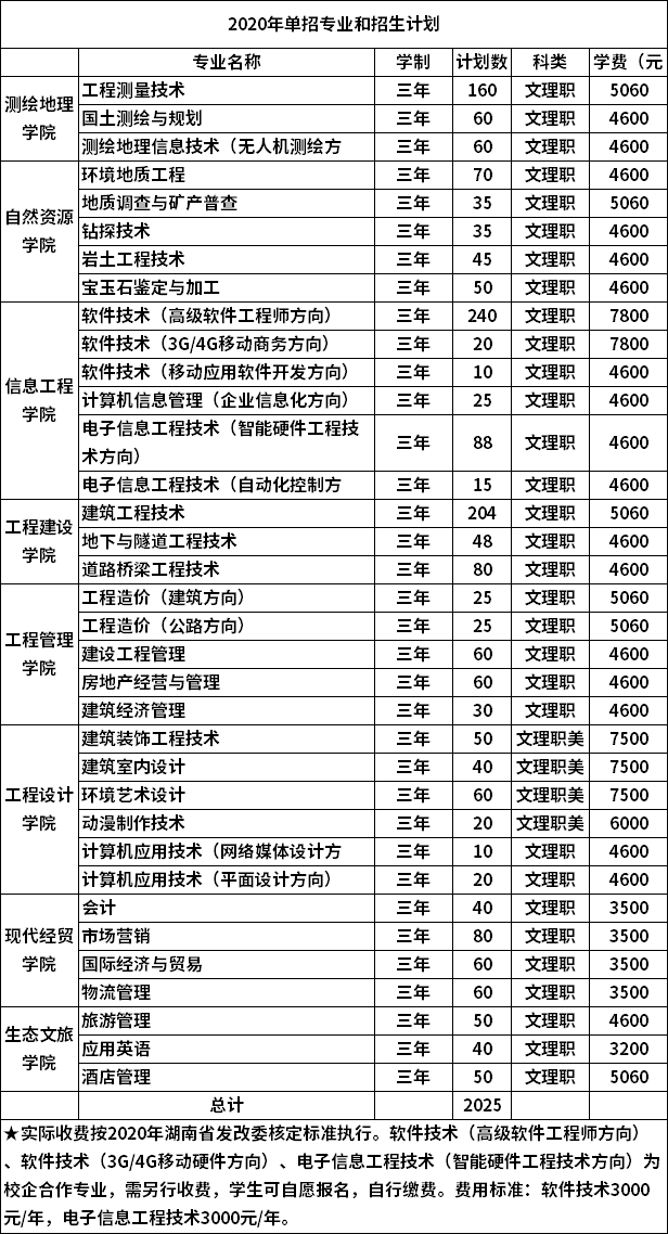 湖南工程职业技术学院2020单招专业计划