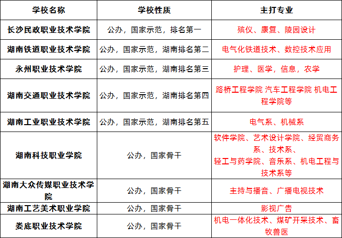 湖南各大公办学校高职单招特色专业汇总.png