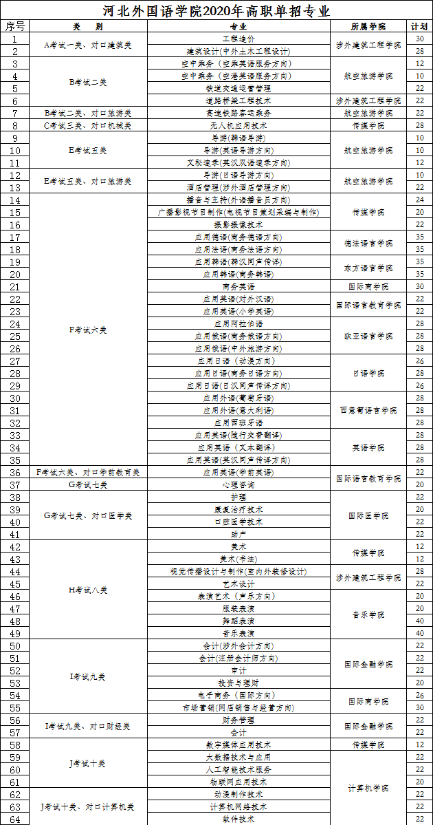  2020年河北外国语学院单招招生专业一览表