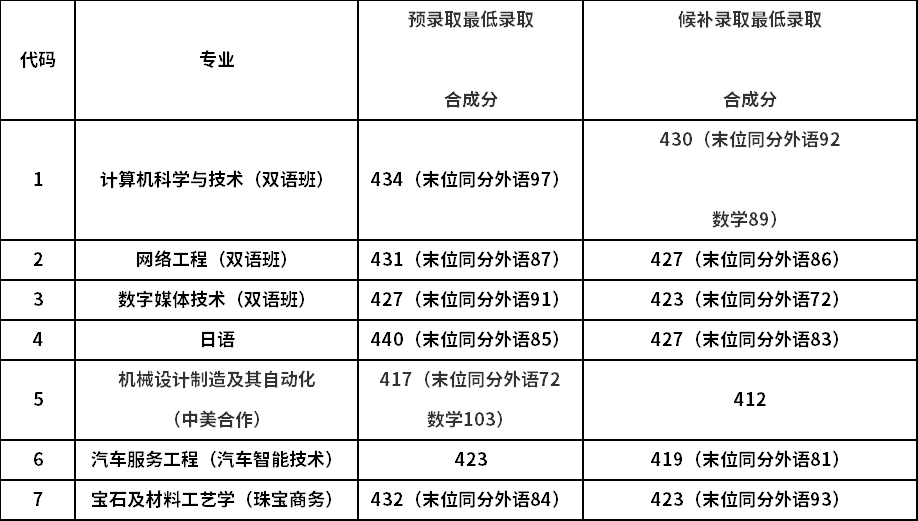 2020年上海建桥学院春季招生预录取及候补录取最低分数线.png