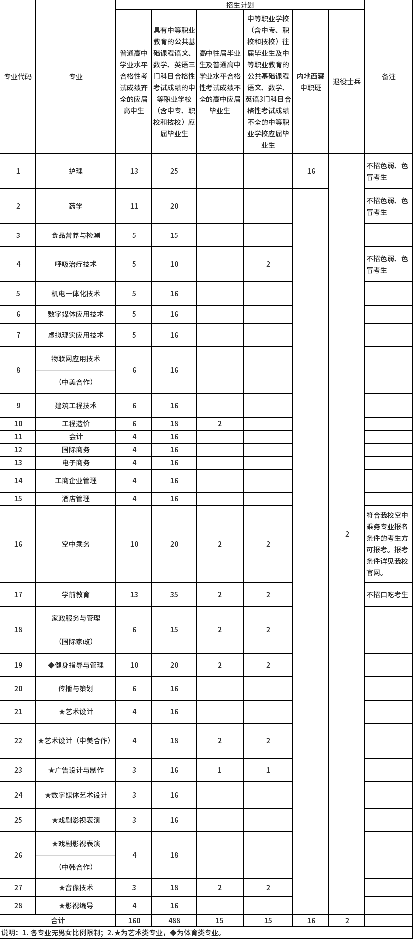 上海震旦职业学院2020年依法自主招生计划表.png