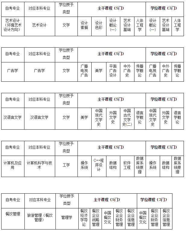 江西財(cái)經(jīng)大學(xué)2020年自考本科學(xué)士學(xué)位