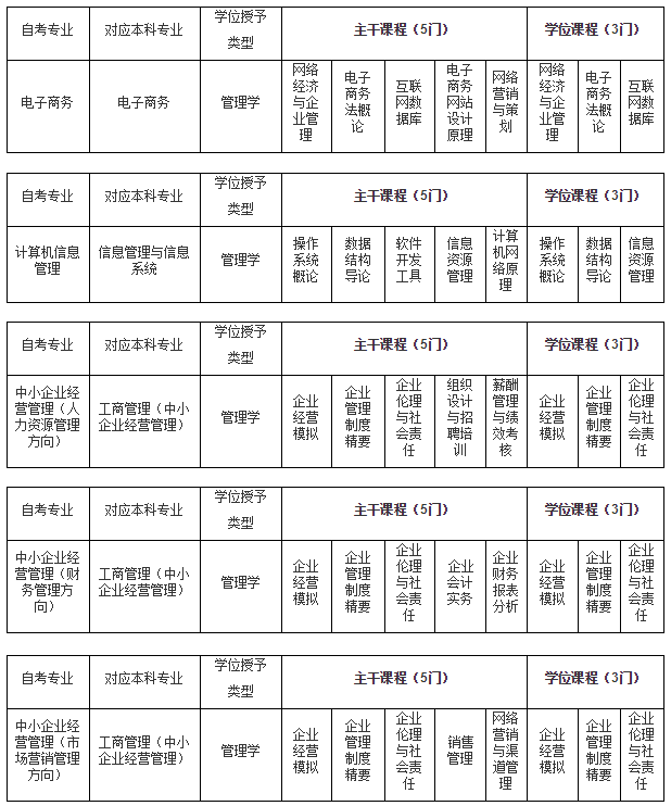 江西財(cái)經(jīng)大學(xué)2020年自考本科學(xué)士學(xué)位