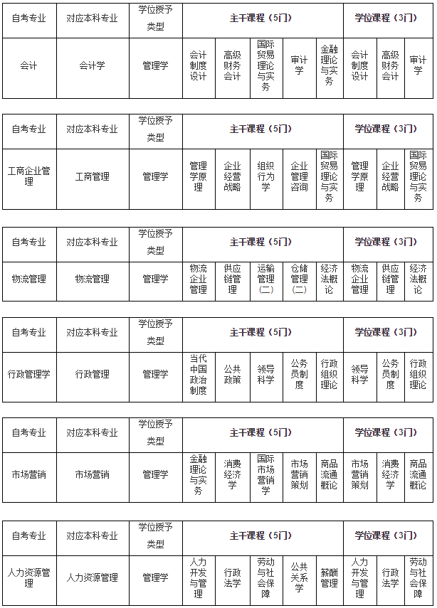 江西財(cái)經(jīng)大學(xué)2020年自考本科學(xué)士學(xué)位