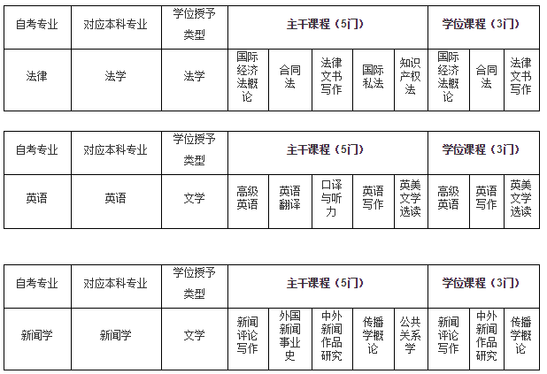 江西财经大学2020年自考本科学士学位