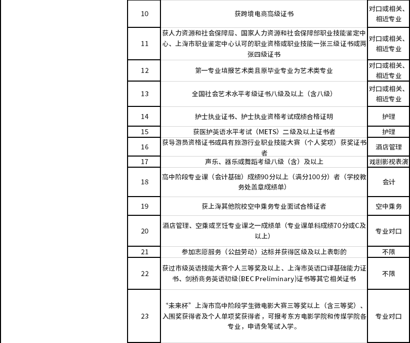 2020年上海市普通高校專(zhuān)科層次依法自主招生章程6.png