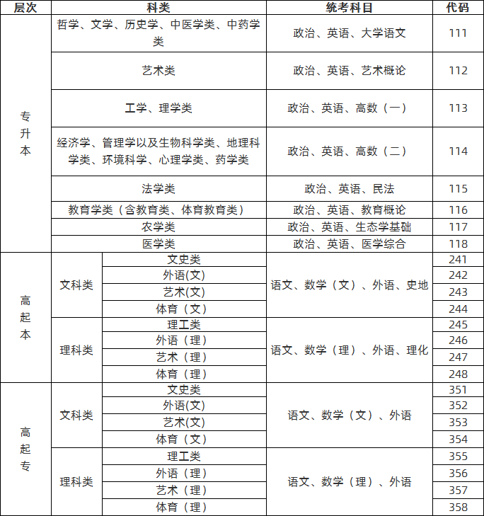 海南2019年成人高考考试科目.png