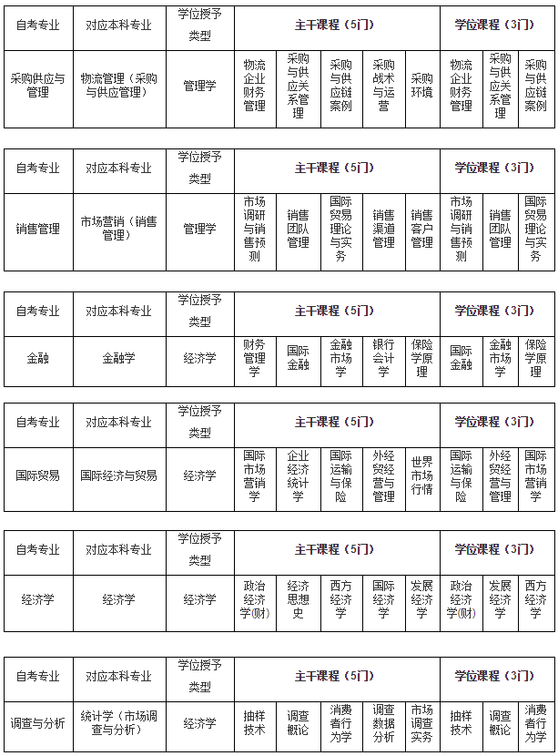 江西財(cái)經(jīng)大學(xué)2020年自考本科學(xué)士學(xué)位