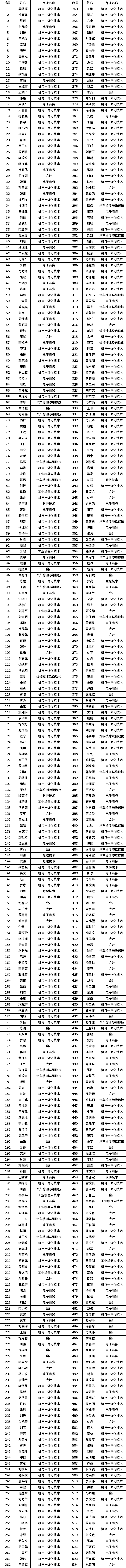 湖南机电职业技术学院2019年第三次单招拟录取名单(待考生确认)