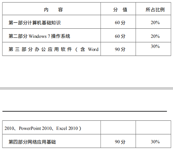 昆明冶金高等专科学校2020单招中职计算机信息类考试大纲