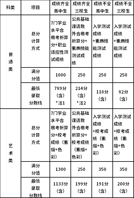 學校2019年自主招生錄取分數(shù)線多少.png