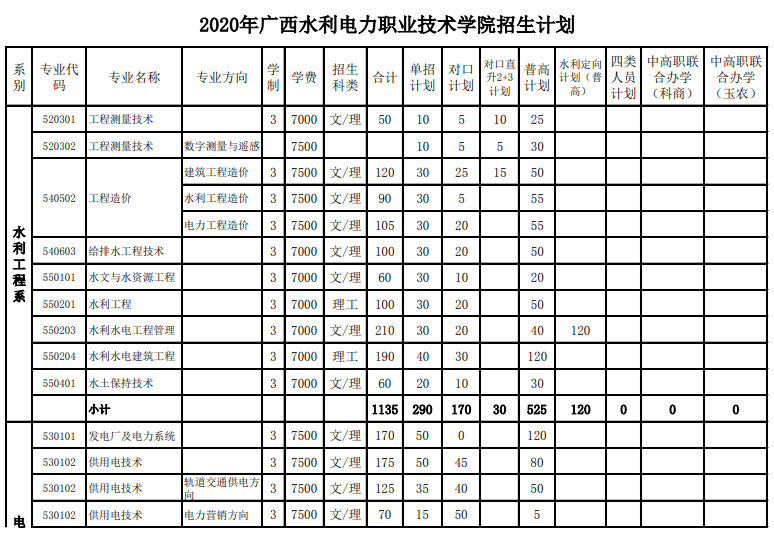 广西水利电力职业技术学院2020单招招生计划