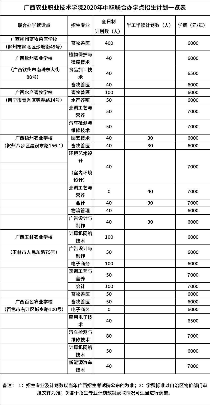 广西农业职业技术学院2020年中职联合办学点招生计划一览表.png