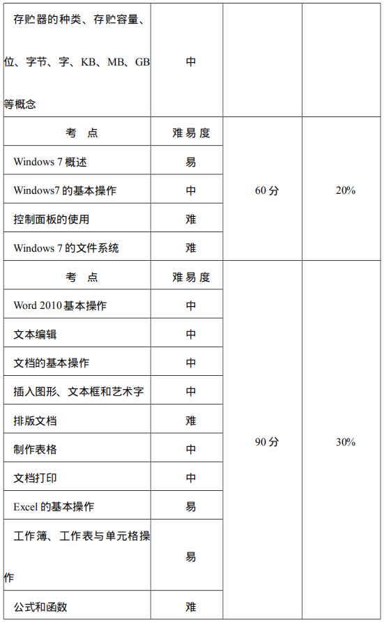 昆明冶金高等专科学校2020单招中职计算机信息类考试大纲