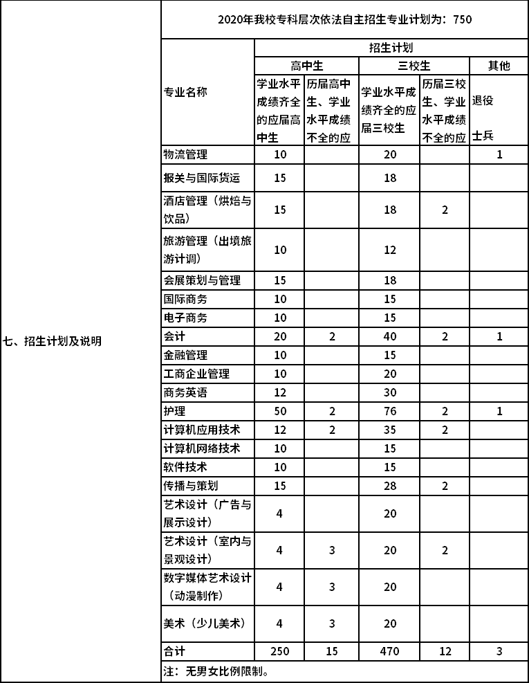 上海立達(dá)學(xué)院2020年上海市普通高校?？茖哟我婪ㄗ灾髡猩媱?png