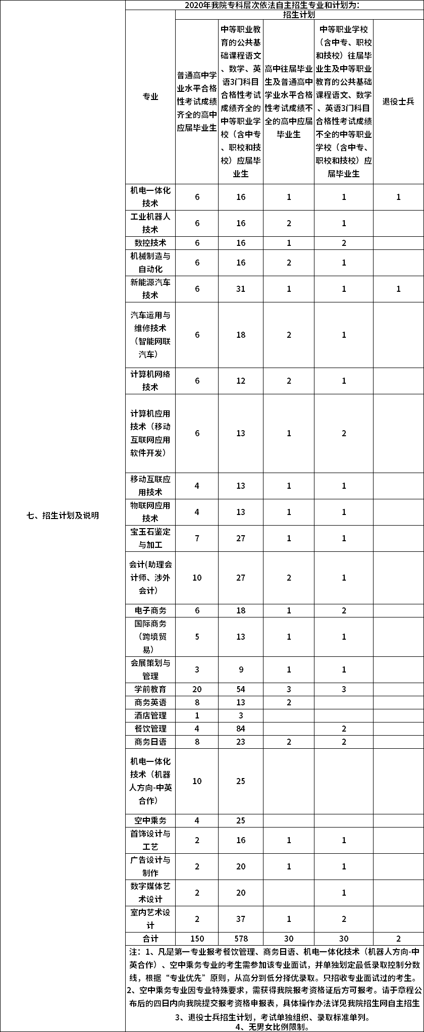 上海工商職業(yè)技術(shù)學院2020年?？埔婪ㄗ灾髡猩媱?png