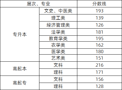 湖南省2019年成人高考录取分数线.png