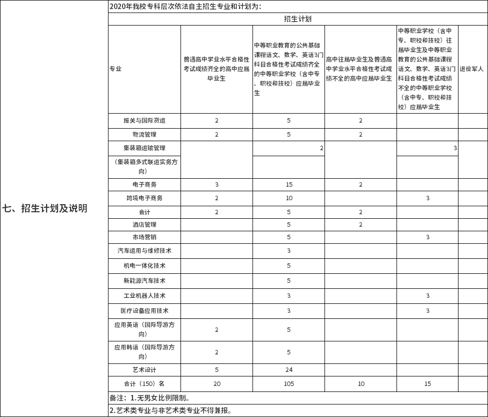 2020年上海民远职业技术学院专科层次依法自主招生计划.png