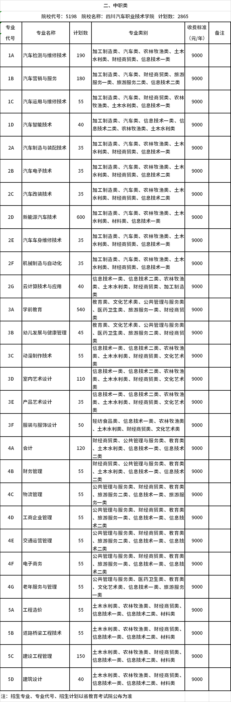 四川汽车职业技术学院2020年单独招生计划