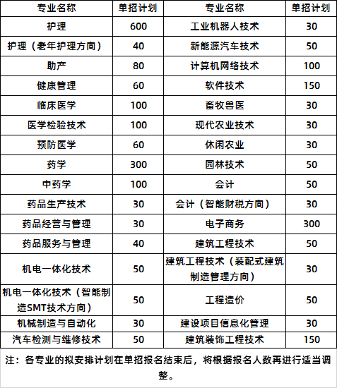 常德職業(yè)技術(shù)學(xué)院2020年單招計(jì)劃表