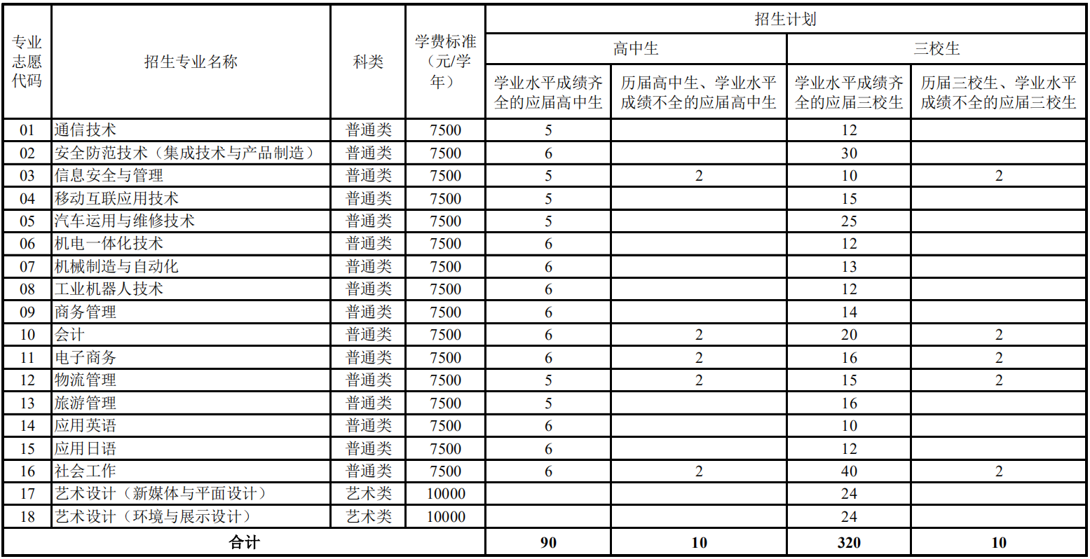 上海科学技术职业学院2020年自主招生计划.png