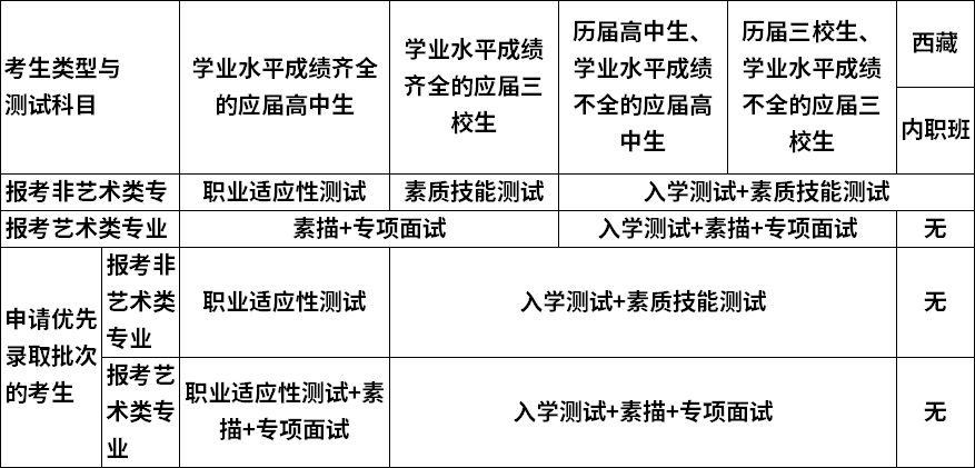 2020年上海思博职业技术学院依法自主招生考试科目与考试大纲