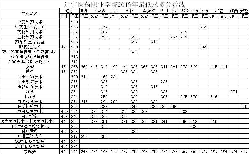 辽宁医药职业学院2019年录取最低录取分数线.png