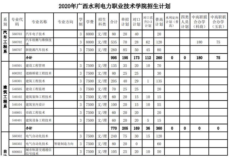 广西水利电力职业技术学院2020单招招生计划