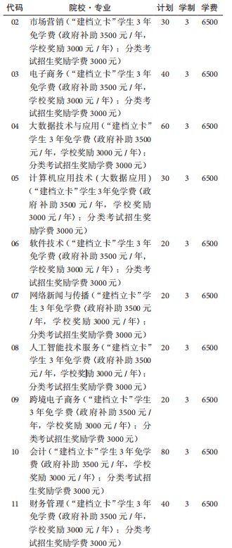 貴州盛華職業(yè)學(xué)院2020年分類考試招生專業(yè)計(jì)劃-普高