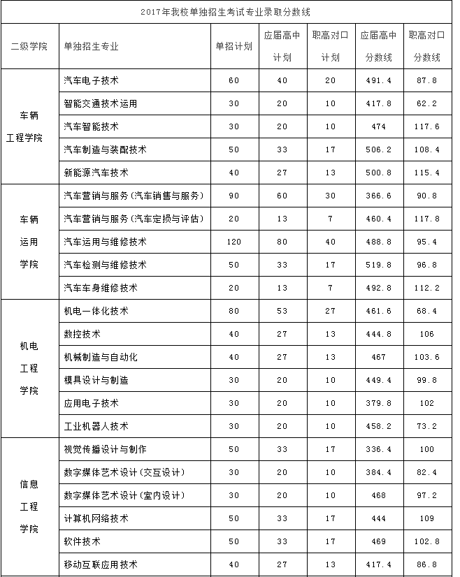 湖南汽車工程職業(yè)學院2020年單招歷年錄取分數(shù)線4.png