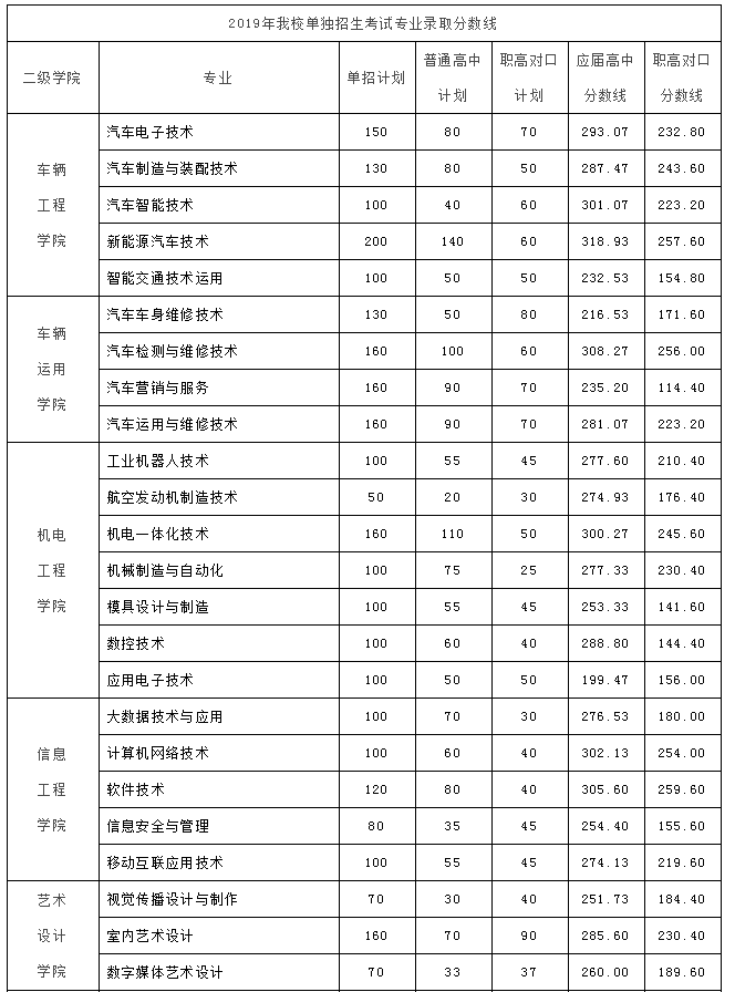 湖南汽車工程職業(yè)學院2020年單招歷年錄取分數(shù)線1.png