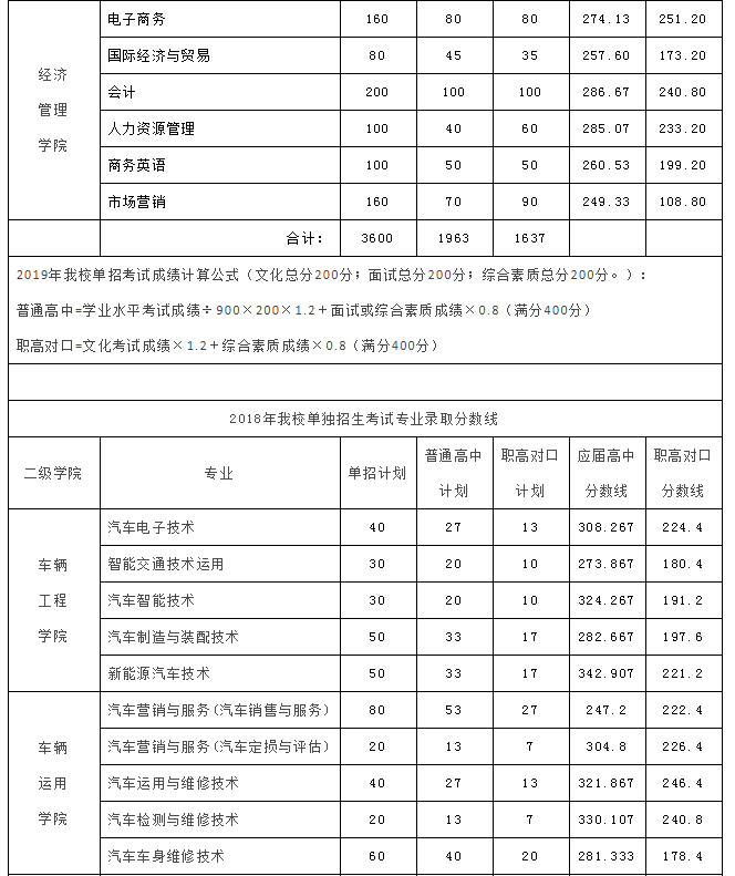 湖南汽车工程职业学院2020年单招历年录取分数线2.png