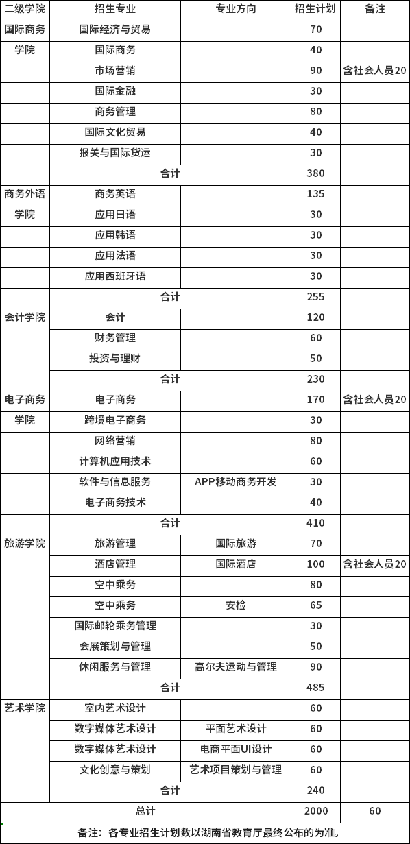 湖南外贸职业学院2020年单独招生专业计划