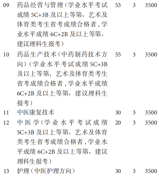 黔南民族医学高等专科学校2020分类考试招生计划（普高生）