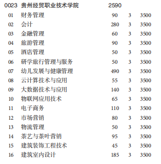 中職類分類考試招生專業(yè)計劃