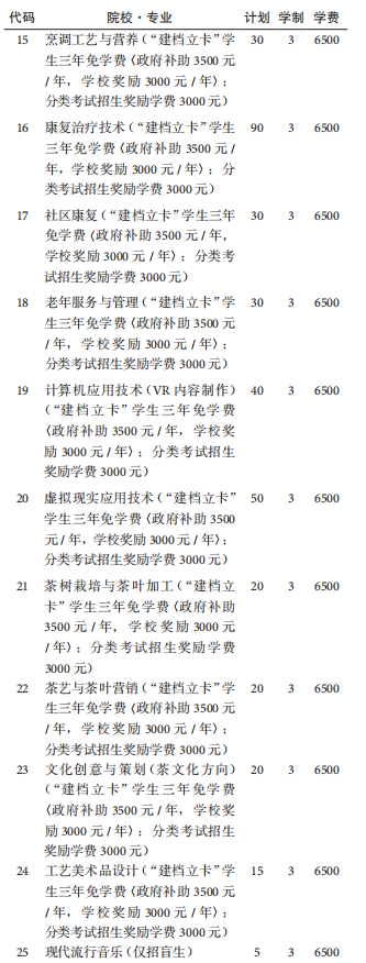 貴州盛華職業(yè)學院2020年分類考試招生專業(yè)計劃-中職