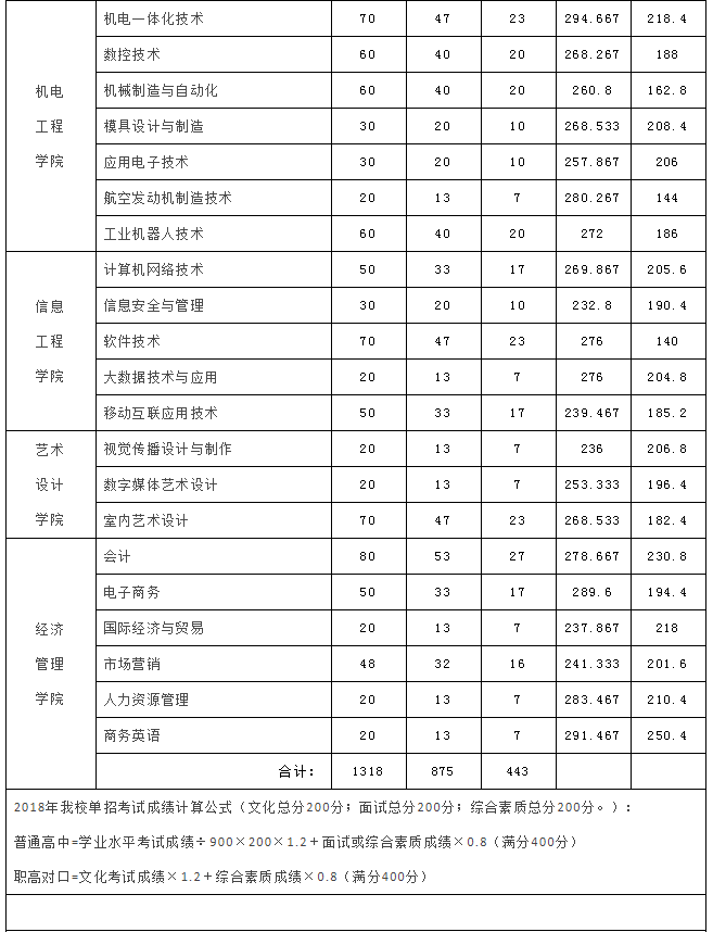 湖南汽車工程職業(yè)學院2020年單招歷年錄取分數(shù)線3.png