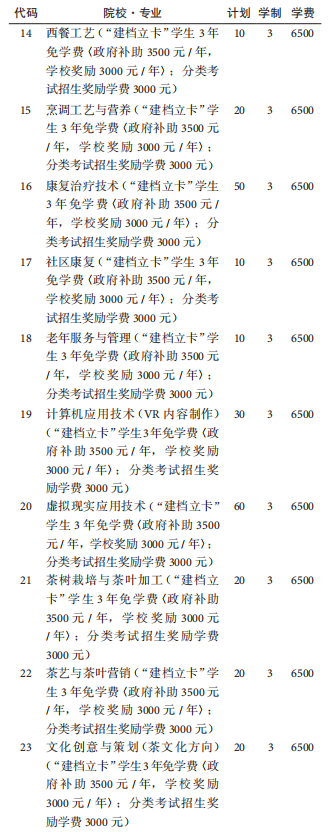 貴州盛華職業(yè)學(xué)院2020年分類考試招生專業(yè)計(jì)劃-普高