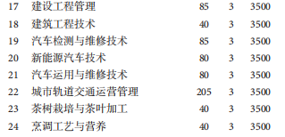 中職類分類考試招生專業(yè)計(jì)劃