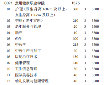 贵州健康职业学院2020年分类考试招生专业计划