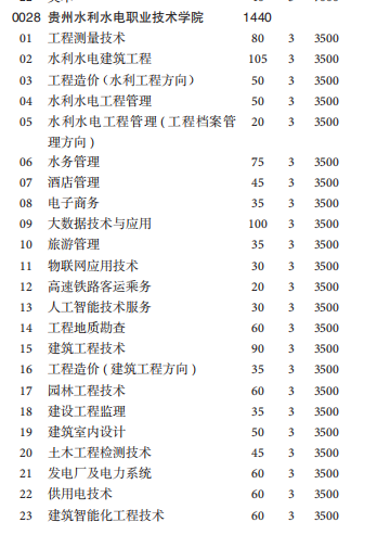 贵州水利水电职业技术学院2020分类考试招生专业计划-普高