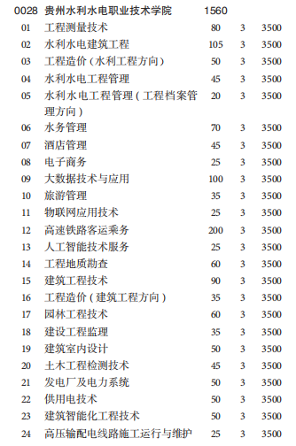 贵州水利水电职业技术学院2020分类考试招生专业计划-中职