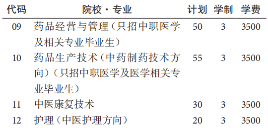 黔南民族医学高等专科学校2020分类考试招生计划（中职类）