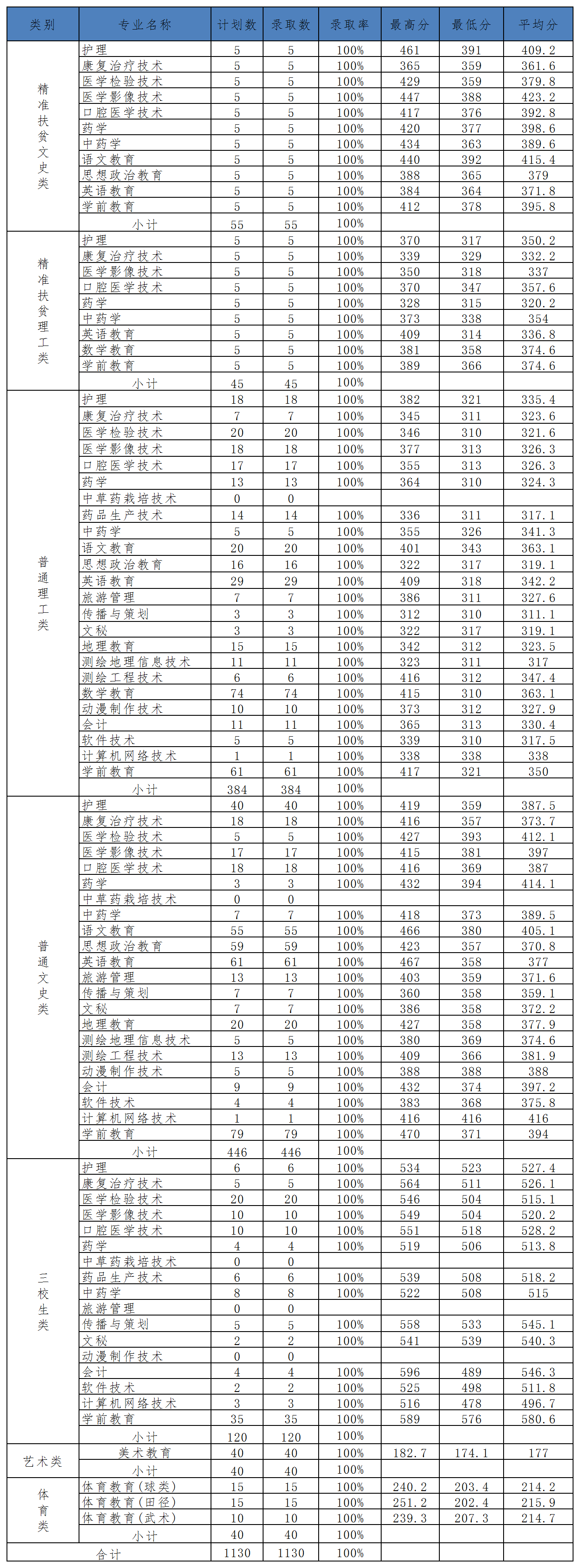 2019年普通高考各專業(yè)錄取分?jǐn)?shù)線.png