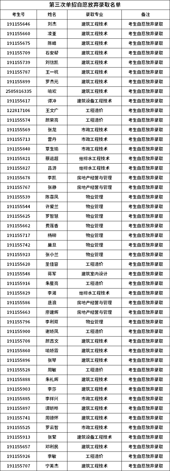 2019年第三次单招自愿放弃录取名单.png