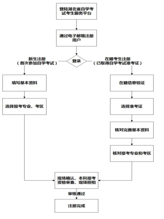 2018年10月湖北省高等教育自學(xué)考試網(wǎng)上報(bào)名考生須知