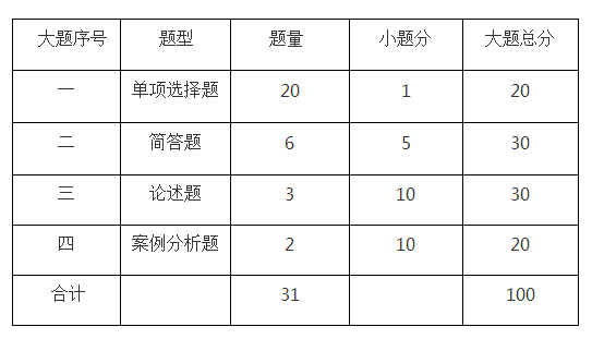 上海2018年10月自学考试“管理会计(二)”命题说明