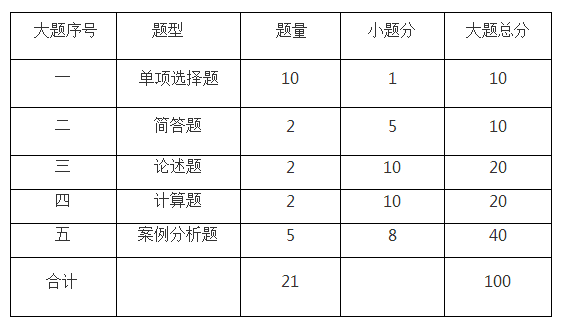 上海2018年10月自学考试“管理数量方法与分析”命题说明